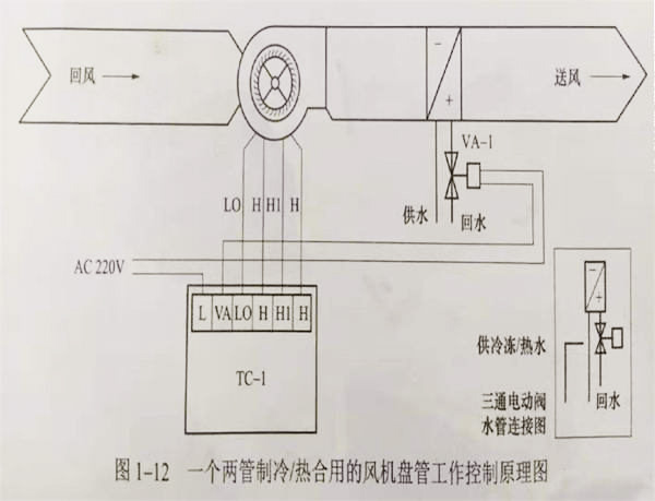 潔凈室的風機盤管工作原理 潔凈室的風機盤管工作原理